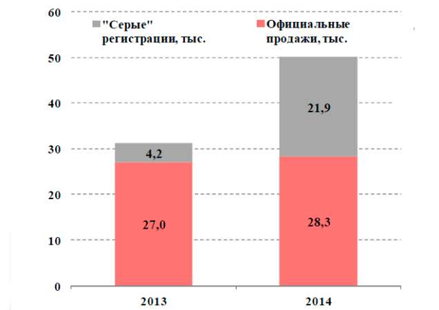 «Серый» ввоз автомобилей в Беларусь вырос в 5 раз