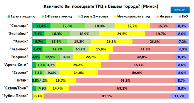 наиболее посещаемые в Беларуси торгово-развлекательные центры