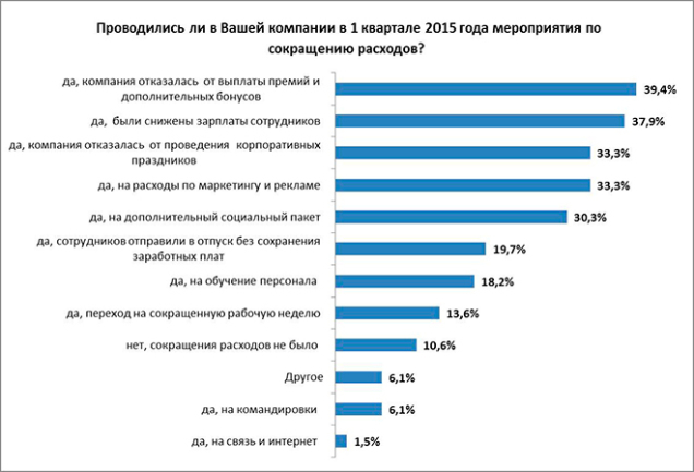 как сокращали расходы белорусские компании в 1 квартале 2015 года