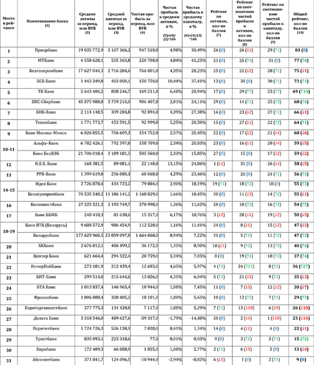 Рейтинг эффективности белорусских банков за 2014 год