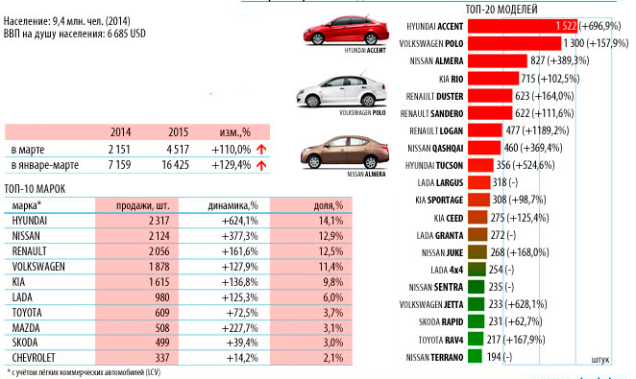 рынок новых автомобилей Беларуси в 1 квартале 2015 года