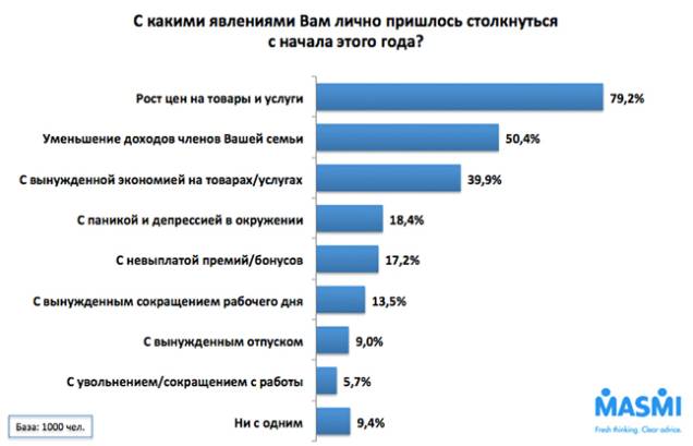 C какими явлениями вам пришлось столкнуться с начала 2015 года?