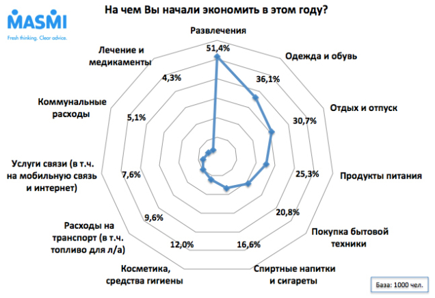 На чем вы начали экономить в 2015 году?
