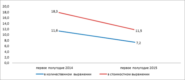Доля Huawei на рынке Беларуси в первом полугодии 2015 г.