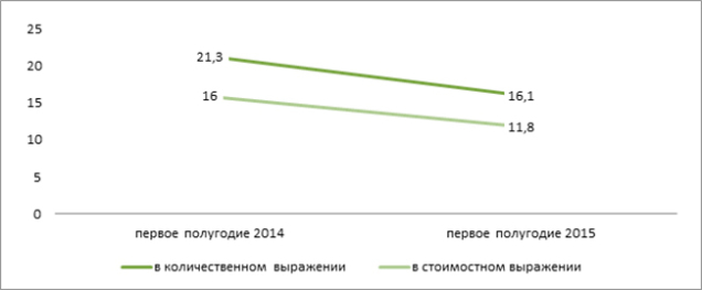 Доля Nokia/Microsoft на рынке Беларуси в первом полугодии 2015 г.