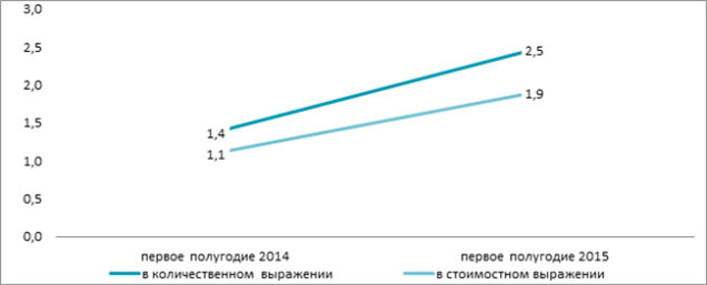 Доля Philips на рынке Беларуси в первом полугодии 2015 г.