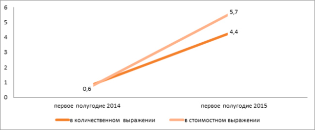 Доля Lenovo на рынке Беларуси в первом полугодии 2015 г.