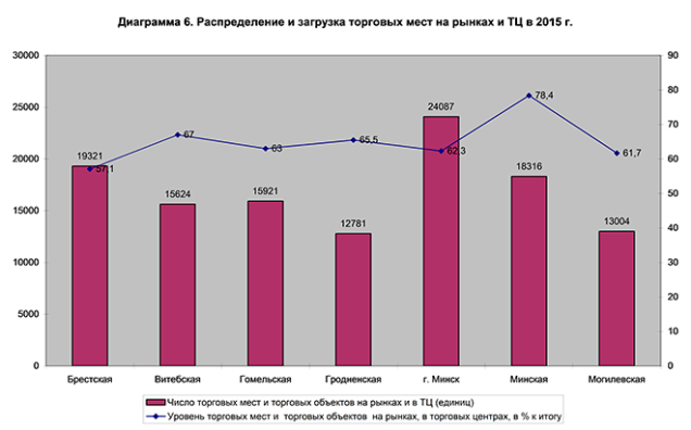распределение и загрузка торговых мест на рынках и ТЦ в Республике Беларусь