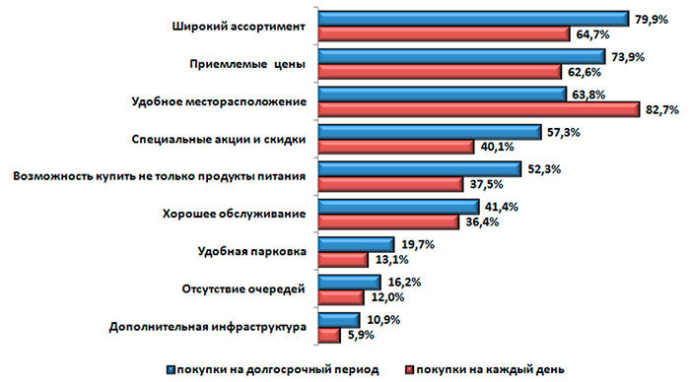 результаты исследования покупательского поведения городских жителей Республики Беларусь в продовольственном ритейле