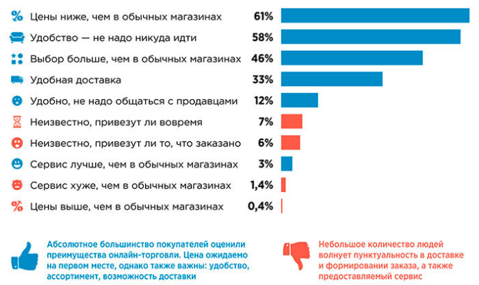 покупательское поведение белорусских интернет-пользователей и объемы затрат на покупки в интернете