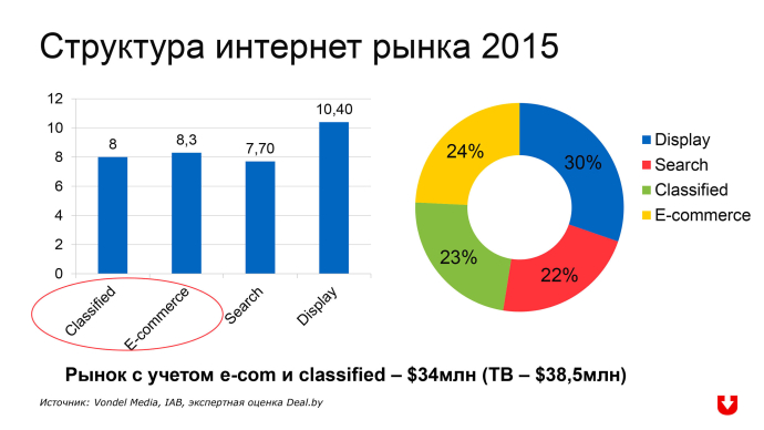 Структура интернет рынка Беларуси 2015 г. e-commerce