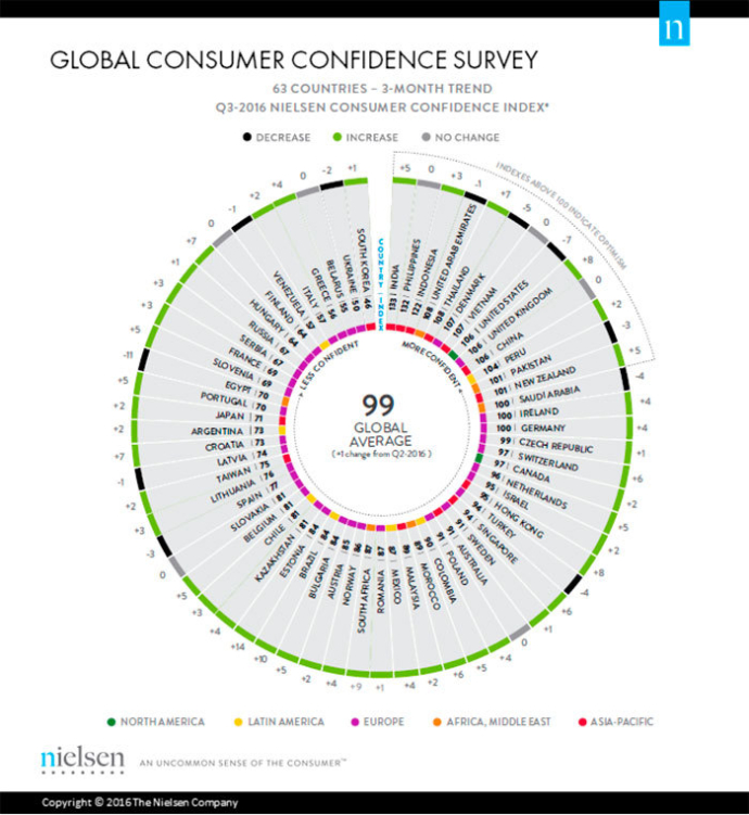  рейтинге стран по индексу потребительского доверия Nielsen третий квартал 2016 года