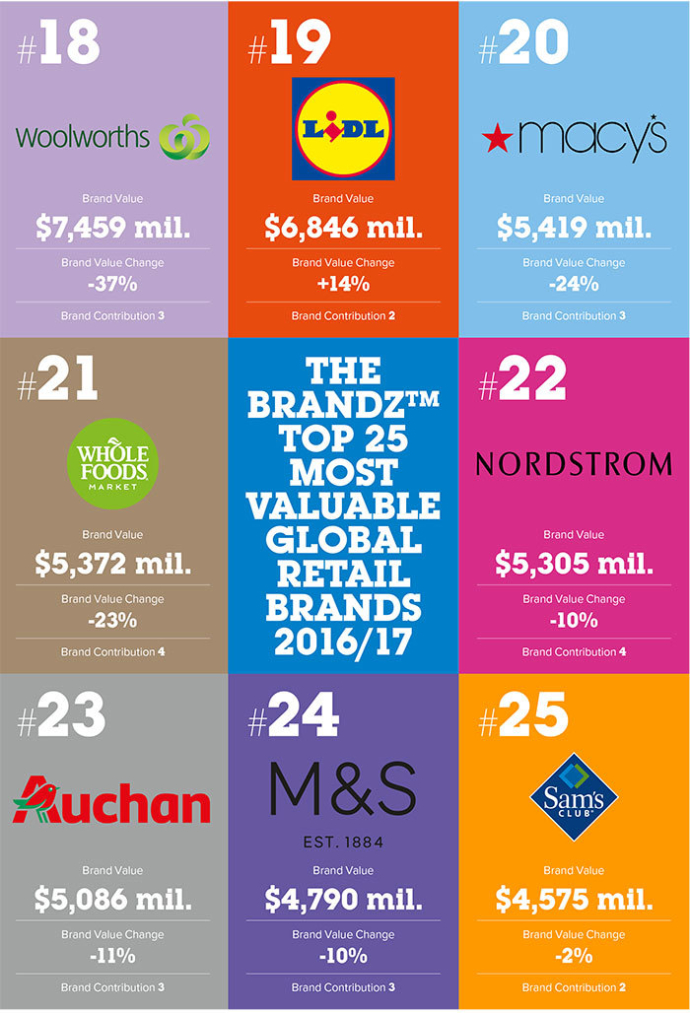  Топ-25 самых дорогих ритейл-брендов в мире BrandZTM Most Valuable Global Retail Brands 2016/2017 study.