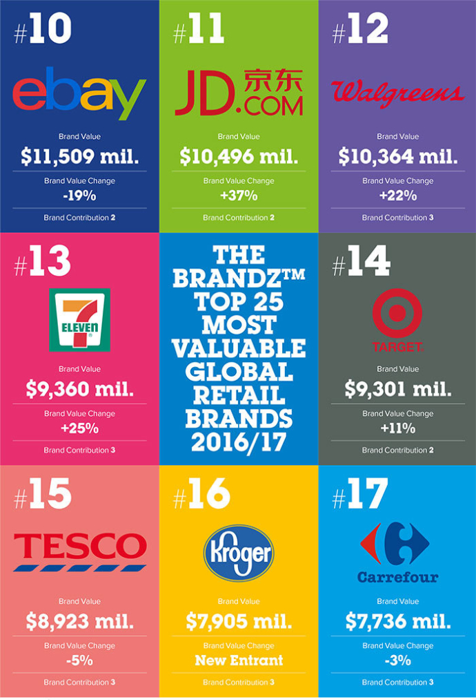 Топ-25 самых дорогих ритейл-брендов в мире BrandZTM Most Valuable Global Retail Brands 2016/2017 study