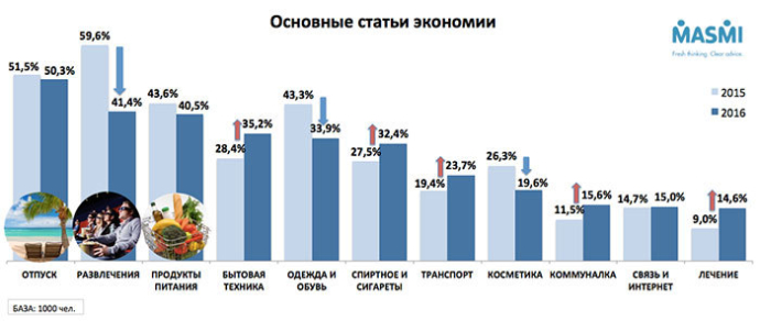  поведение потребителей на чем экономят белорусские горожане MASMI МАСМИ