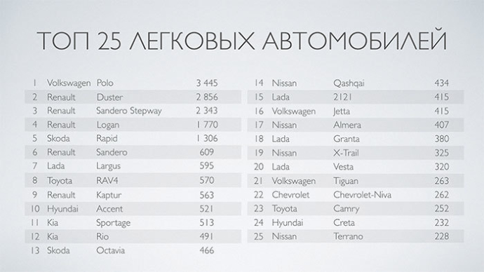 ТОП самых популярных моделей авто в Беларуси по итогам продаж автодилерами в 2016 году
