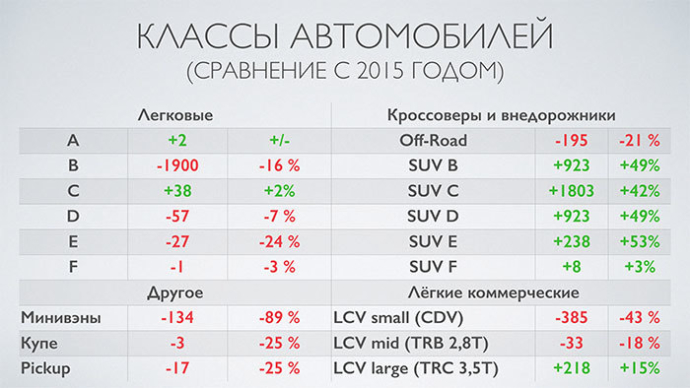  динамика продаж новых автомобилей в Беларуси в 2016 году по классам по сравнению с 2015 годом