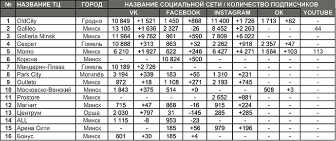  Рейтинг белорусских торговых центров по количеству подписчиков в социальных сетях (март 2017)