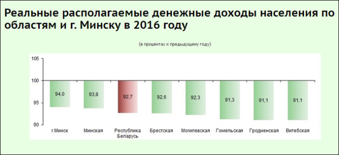  денежные доходы населения Беларуси снижаются третий год подряд