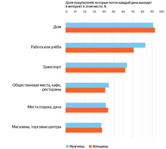  Яндекс.Маркет и GfK Rus покупки со смартфонов в России