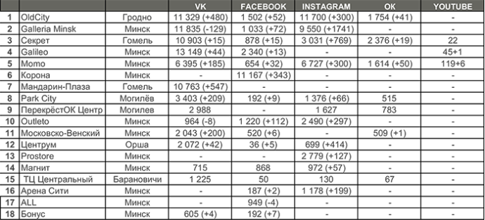  Рейтинг белорусских торговых центров по количеству подписчиков в социальных сетях за апрель 2017 года