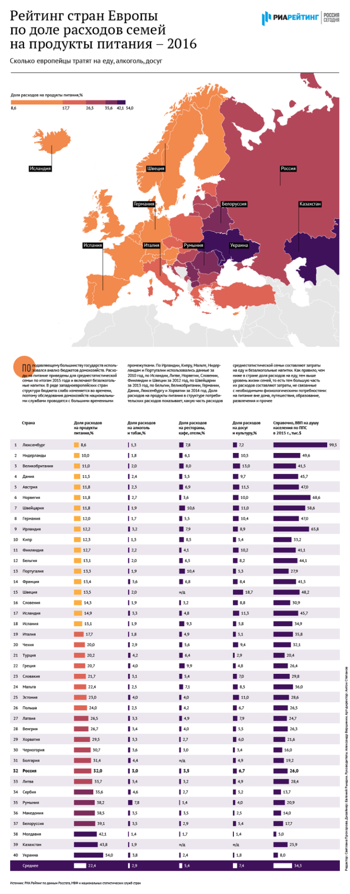  рейтинг стран Европы по затратам на продукты питания и услуги 2016 год