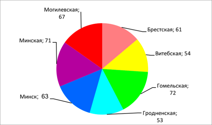  Количество магазинов сети «Евроопт» в областях Республики Беларусь и Минске