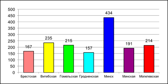  Количество магазинов торговых сетей первой десятки в областях Беларуси и Минске