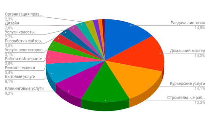  Самые популярные категории услуг на Kabanchik.by