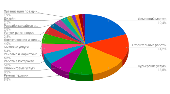  Самые популярные категории услуг на Kabanchik.ua