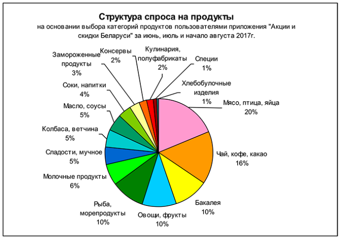  структура спроса на продукты «Акции и Скидки Беларуси» лето 2017