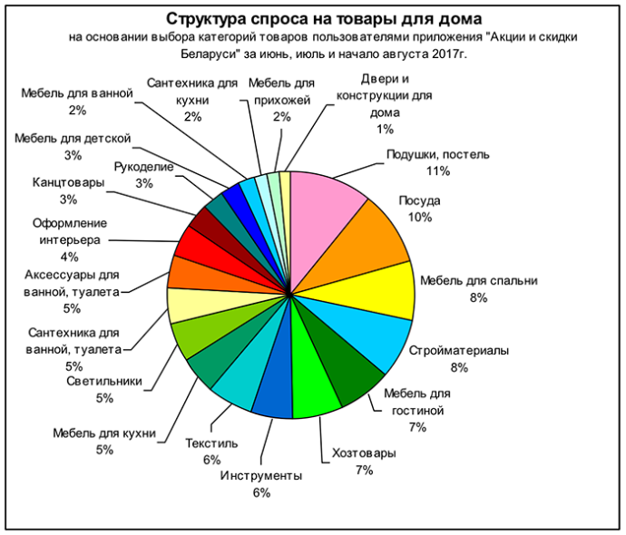  структура спроса на товары для дома «Акции и Скидки Беларуси» лето 2017