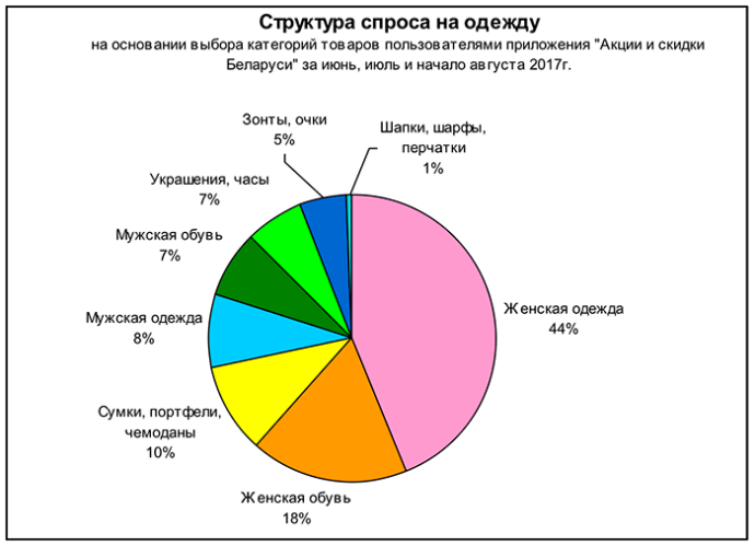  структура спроса на одежду «Акции и Скидки Беларуси» лето 2017