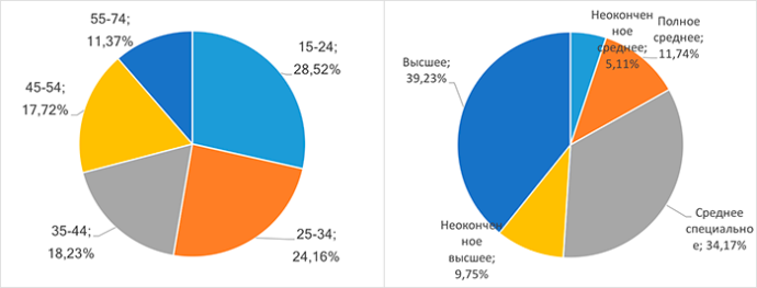  Аудитория посетителей сайтов основных сегментов e-commerce в Беларуси возраст 