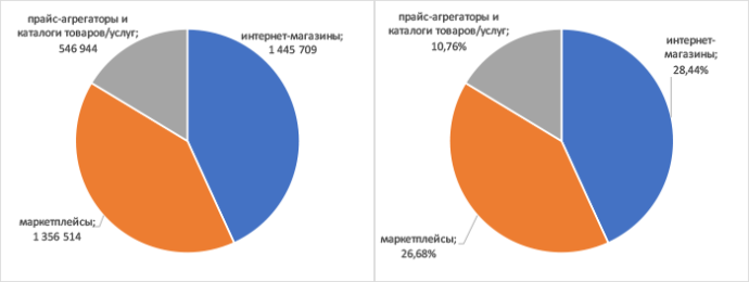  Количество и доли интернет-пользователей сайтов основных сегментов e-commerce в Беларуси e-commerce gemiusAudience #DB3 Байнет