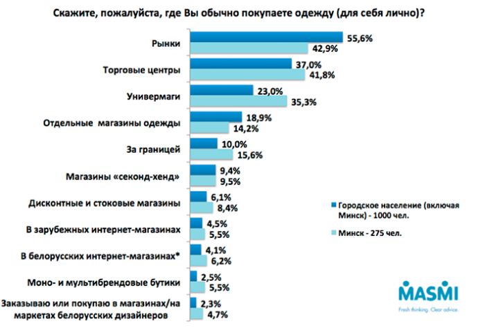  Более половины беларусских горожан по-прежнему покупают одежду на рынке