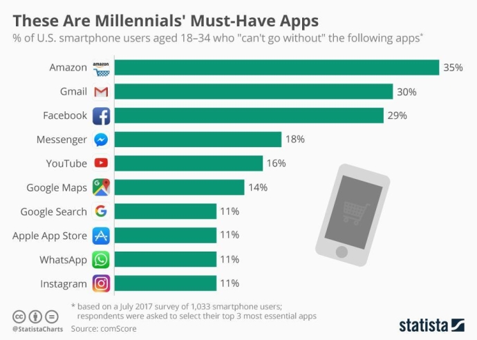  35% миллениалов в США не могут жить без приложения Amazon
