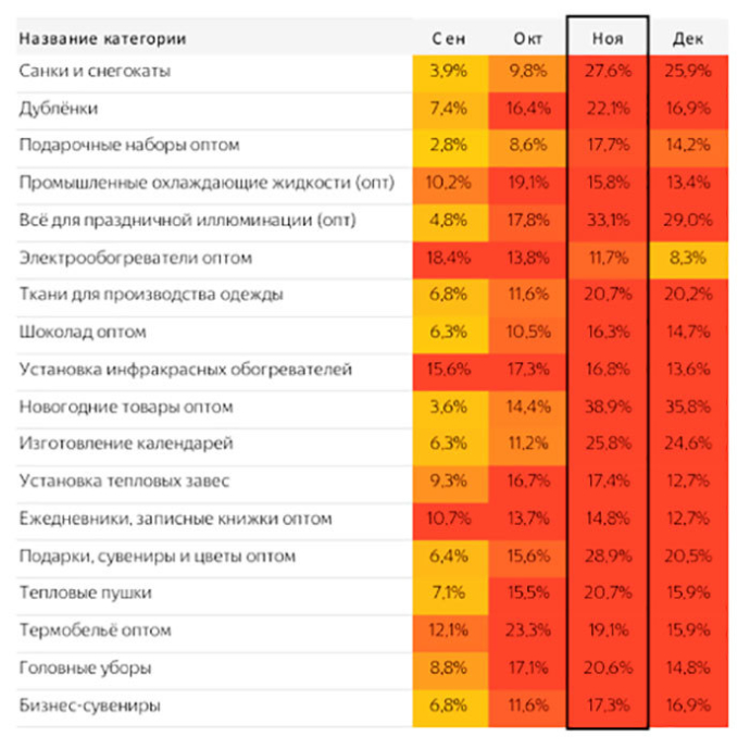  Потребительские тренды осени и зимы по версии Яндекса