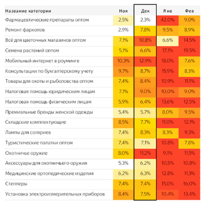  Потребительские тренды осени и зимы по версии Яндекса