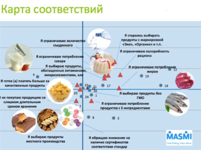  здоровое питание в Беларуси исследование МАСМИ анализ соответствий