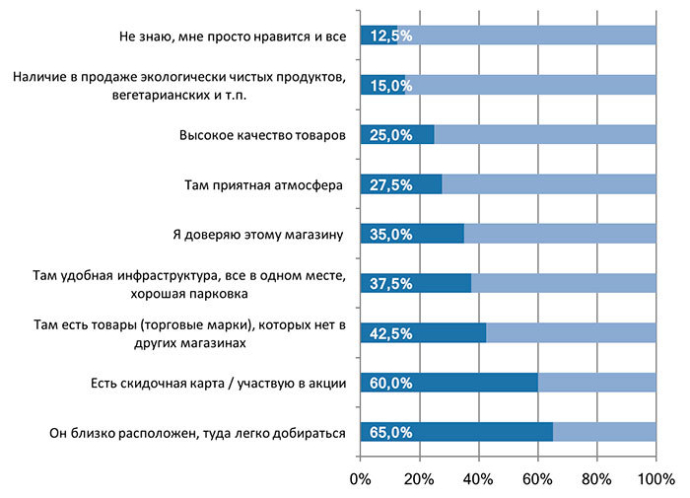  Исследование food-ритейл Беларусь ADU place: На чем основывается ваш выбор супермаркета?