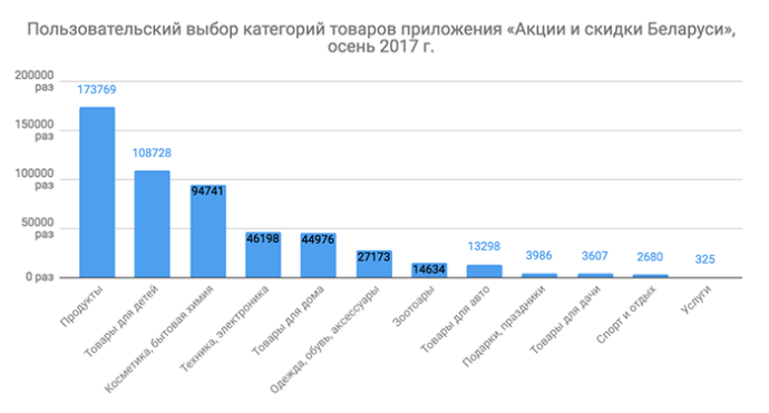  Какие товары были популярны осенью в Беларуси «Акции и скидки Беларуси»