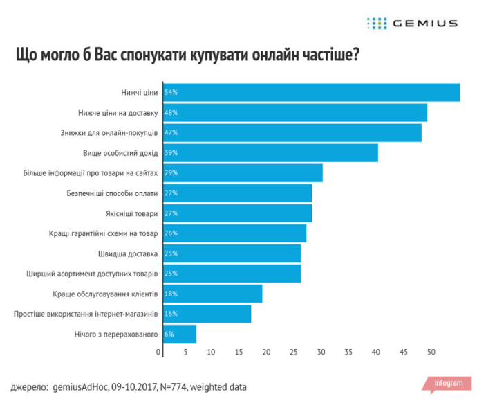  Gemius онлайн-покупки Украина e-commerce исследование покупательских привычек интернет-аудитории