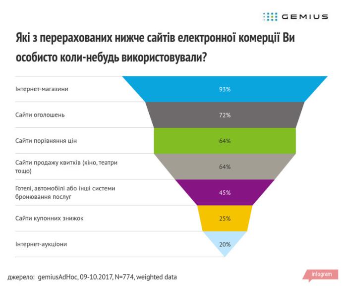  Gemius онлайн-покупки Украина e-commerce исследование покупательских привычек интернет-аудитории