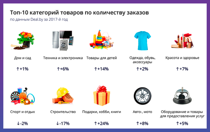  e-commerce товарооборот в интернет-торговле по итогам 2017 года Беларусь