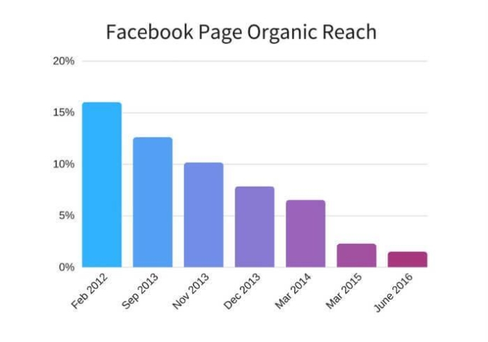  Снижение органического охвата бренд-страниц Facebook
