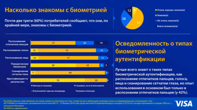  биометрия исследование GfK Ukraine по заказу Visa