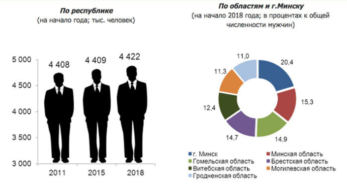  численность и характеристики мужского населения Республики Беларусь 2018 год