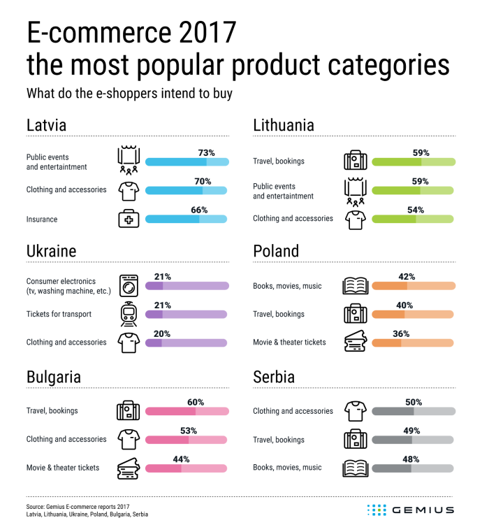  Что планируют покупать интернет-шопперы в соседних с Беларусью странах Восточной Европы