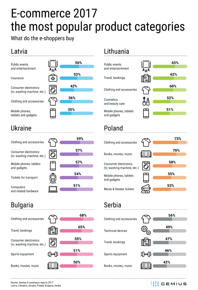  Что покупают интернет-шопперы в соседних с Беларусью странах Восточной Европы